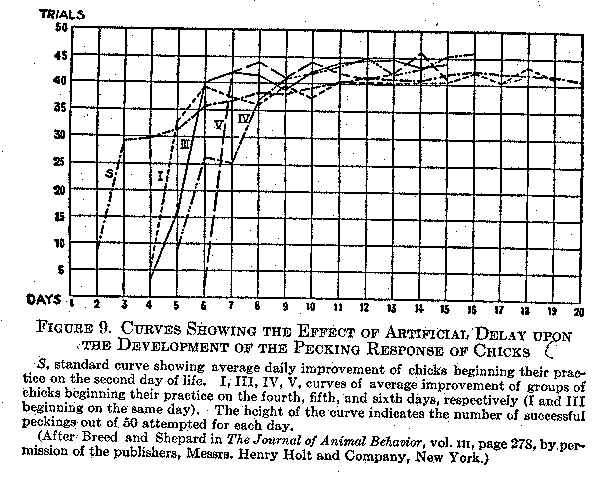 Figure 9 Curves Showing the Effect of Artificial Delays upon the Development of the Pecking Response in Chicks