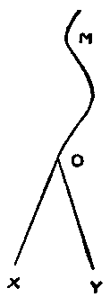 Image of an s-curve line descending from point M to O. At O it branches to 2 points X and Y
