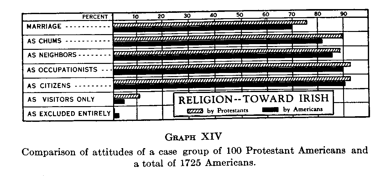 Graph 15 Comparison of attitudes of a case group of 100 Protestant Americans and a total of 1725 Americans