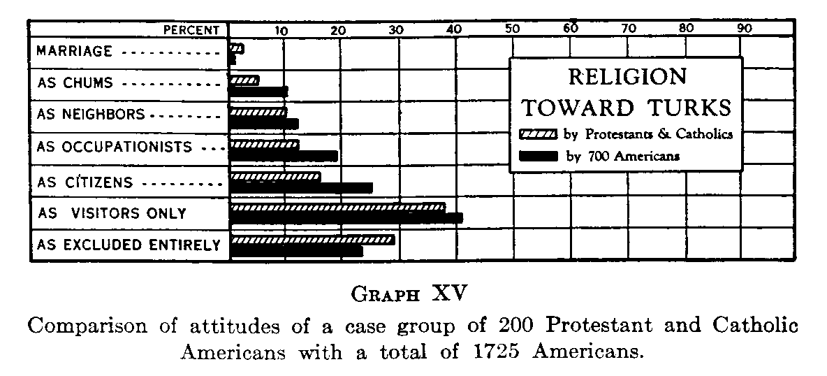 Graph 15, Comparison of attitudes of a case group of 200 Protestant and Catholic Americans with a total of 1725 Americans