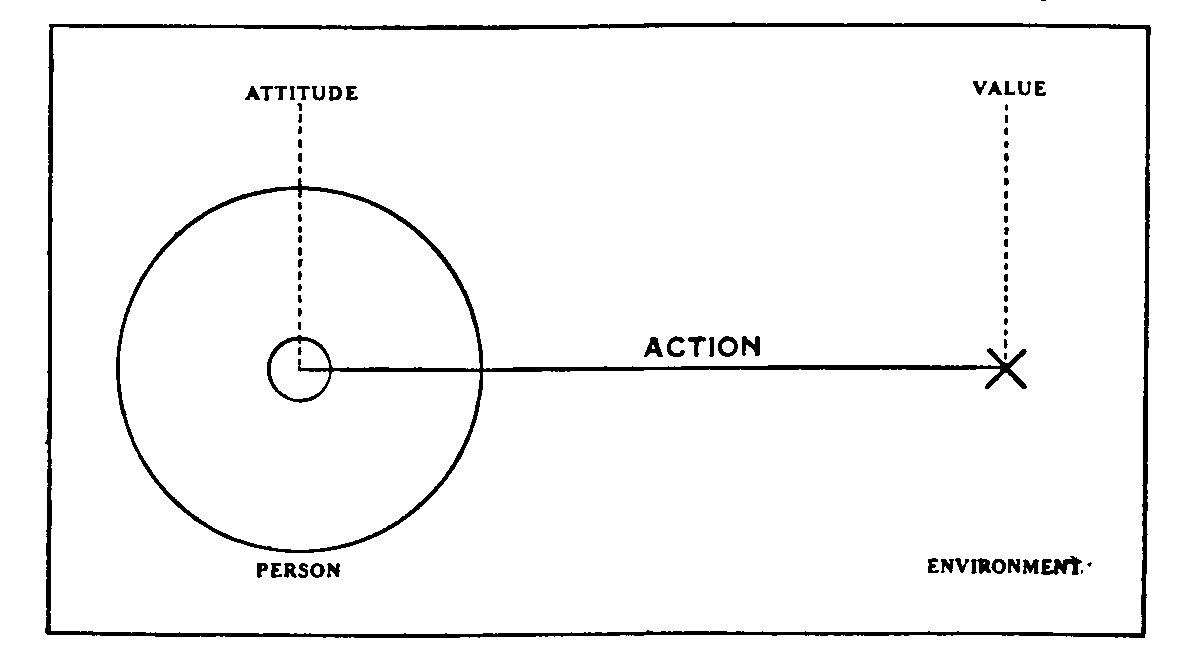 Illustration: Attitude/value interaction