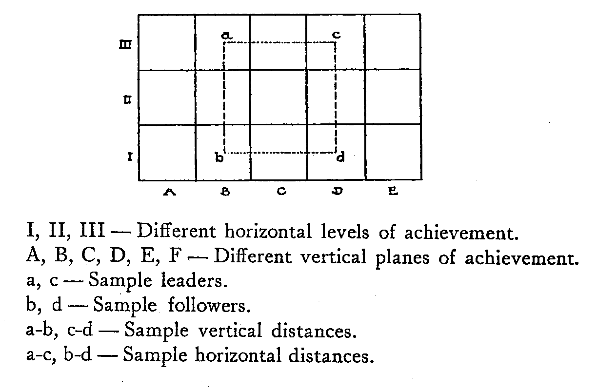 Vertical vs Horizontal Distances