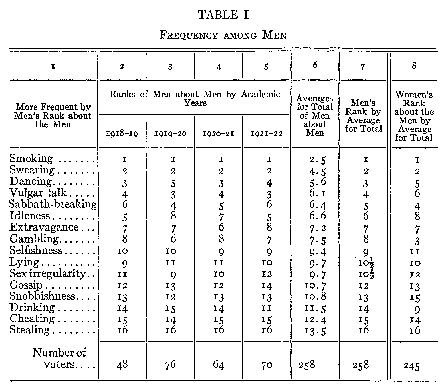 Table 1 Frequency among men