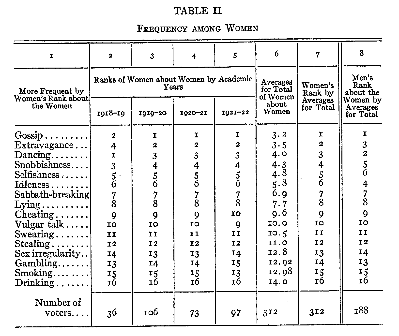 table 2, frequency among women