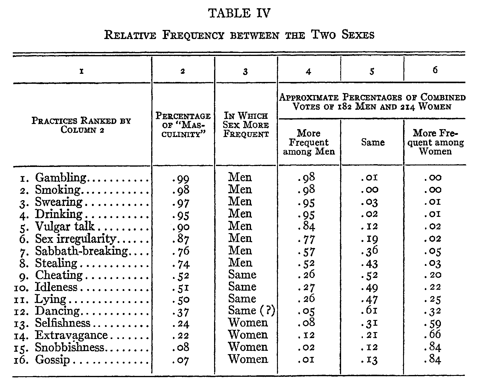 table 4, relative frequency between sexes