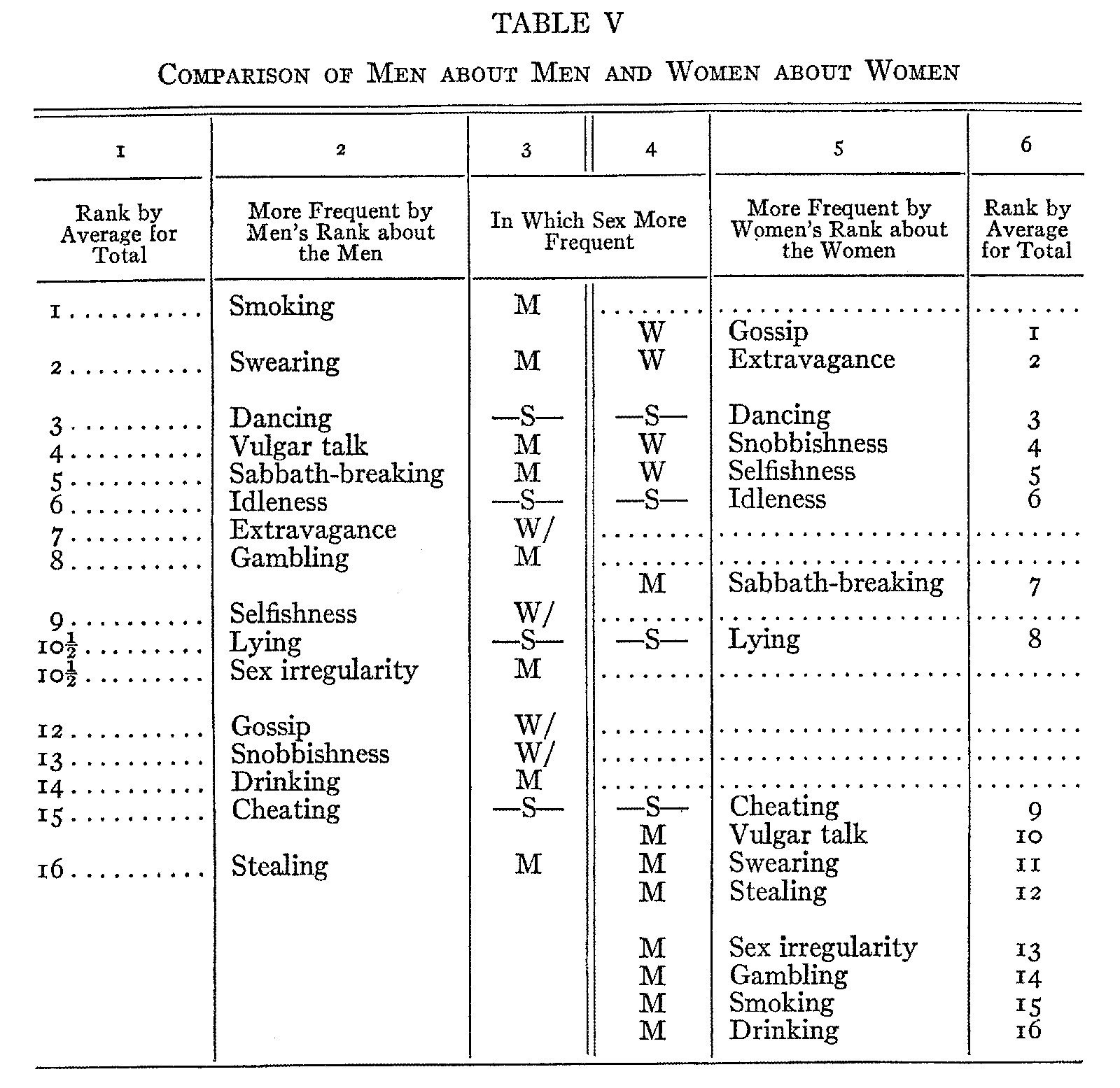 Table 5 Comparison of men about men and women about women
