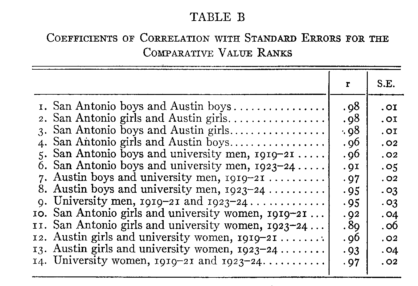 Table B