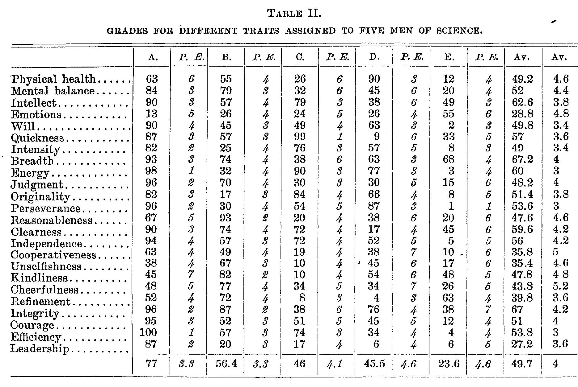 Table 2, Grades for different traits assigned to five men of science