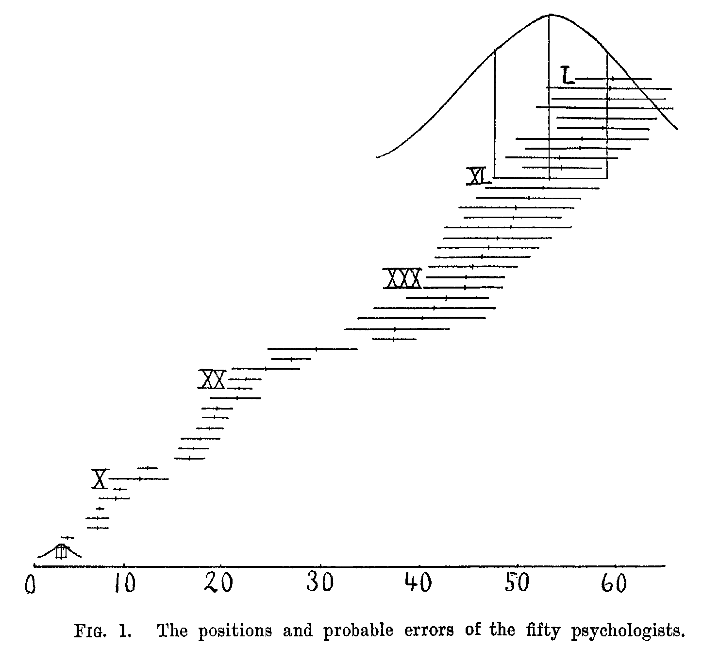 Fig 1, the positions and probable errors of the fifty psychologists