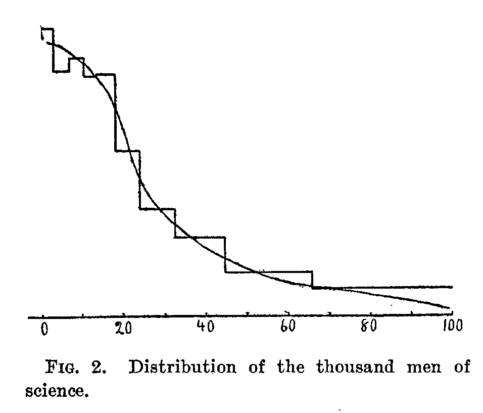Figure 2, distribution of the thousand men of science