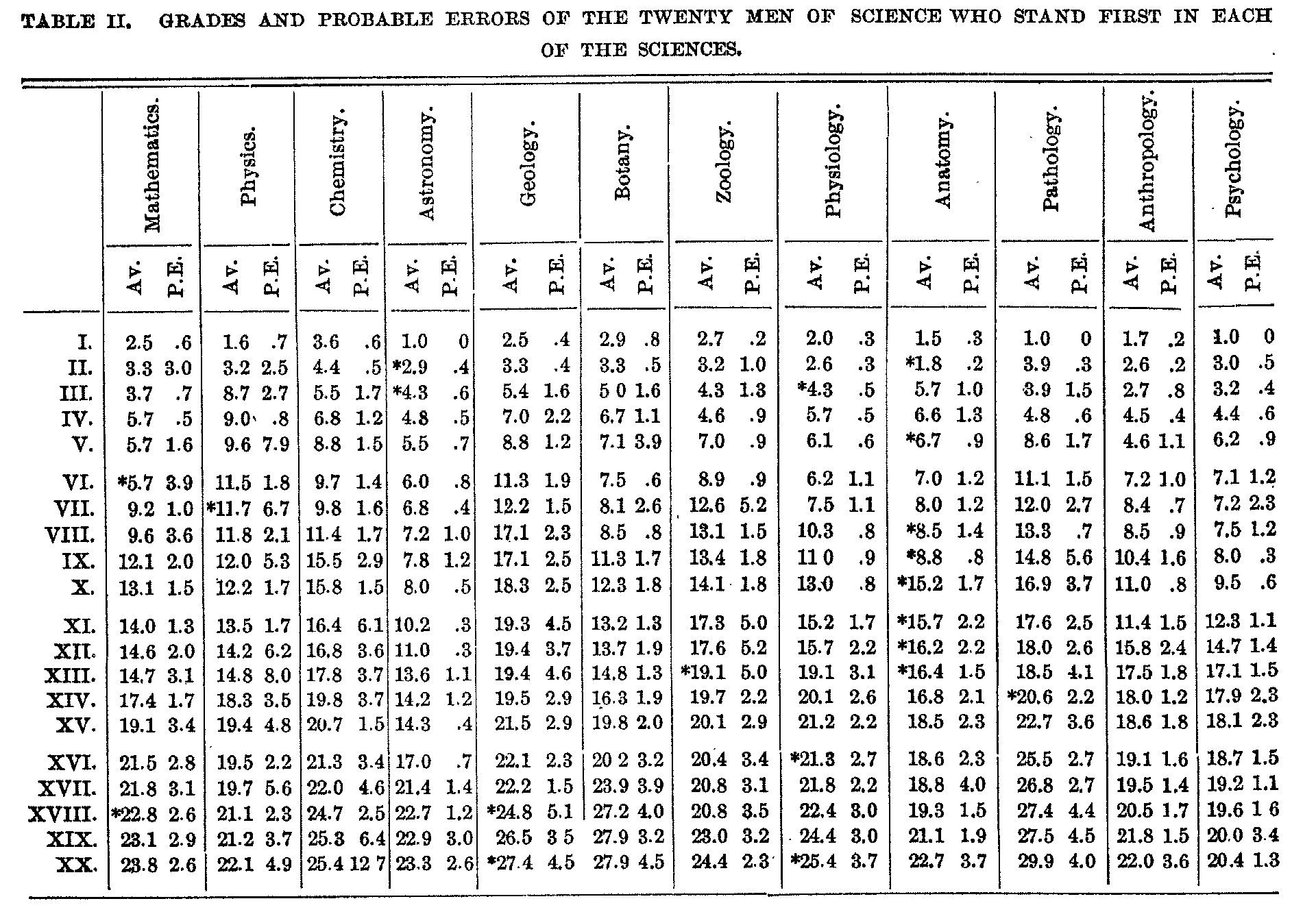 Table 2, Grades and probable errors of the 20 men of science who stand in first in each of the sciences
