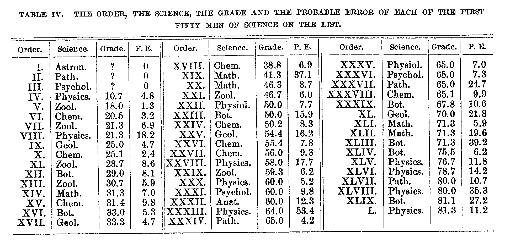 Table 4, the order, the science, the grade and the probable error of each of the first 50 men of science on the list
