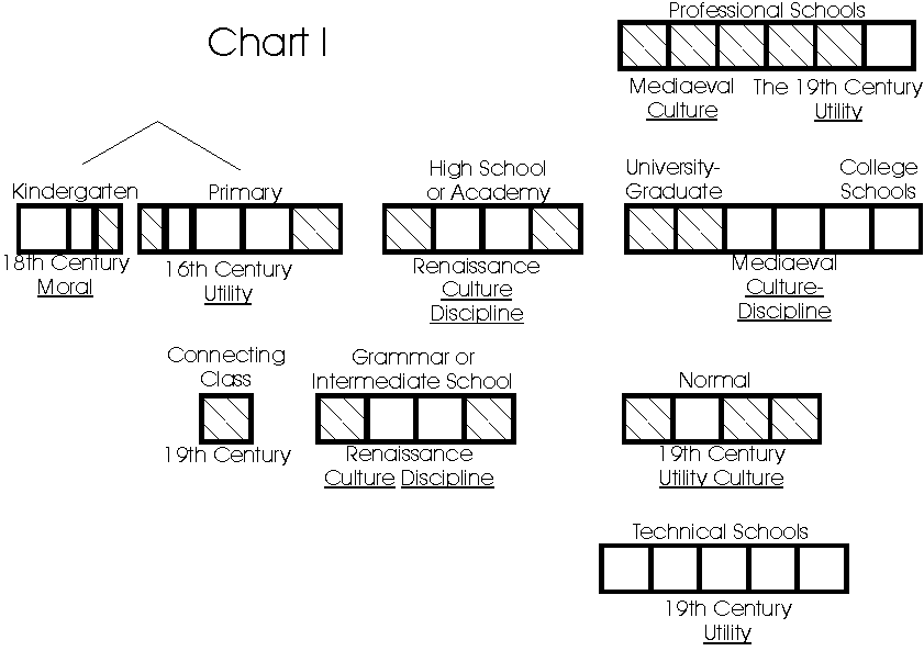 Diagram outlining Dewey historical reconstruction of the elements of the school system