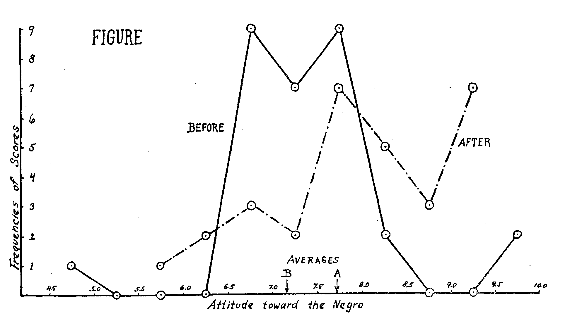 Figure 1. Attitude toward the Negro