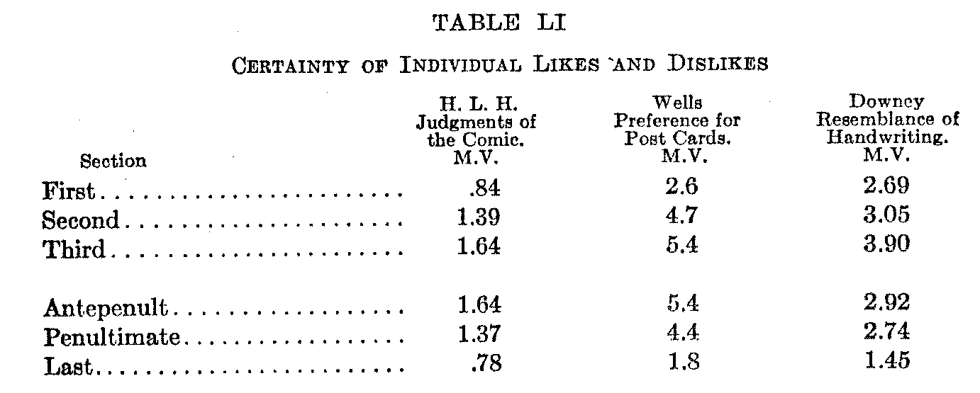 Table LI. Certainty of Individual Likes and Dislikes