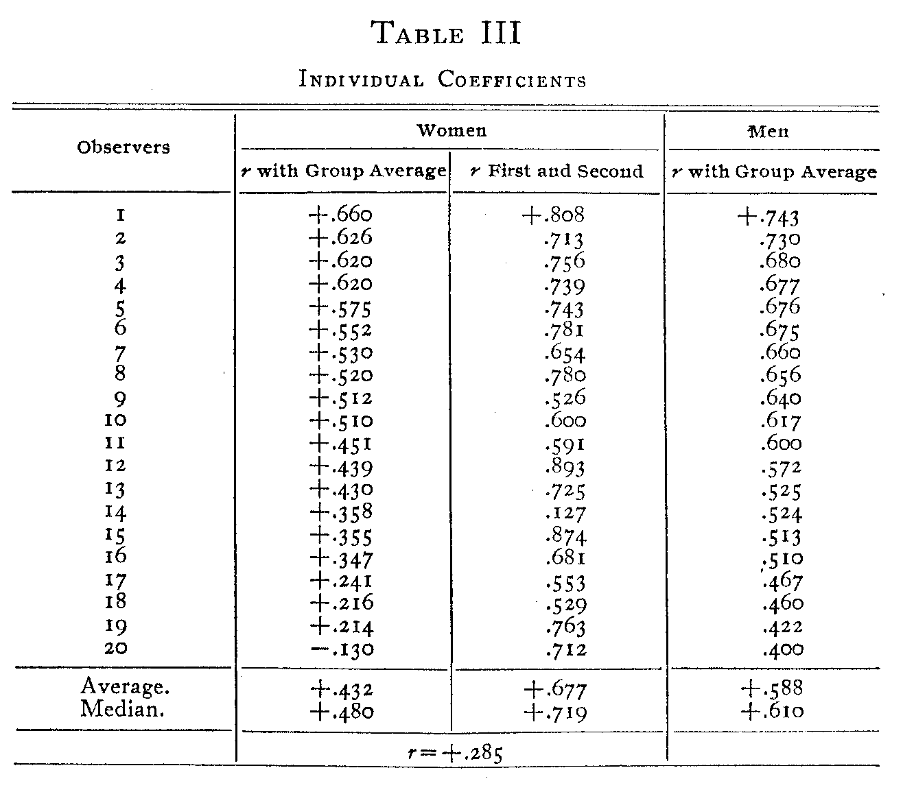 Table 3