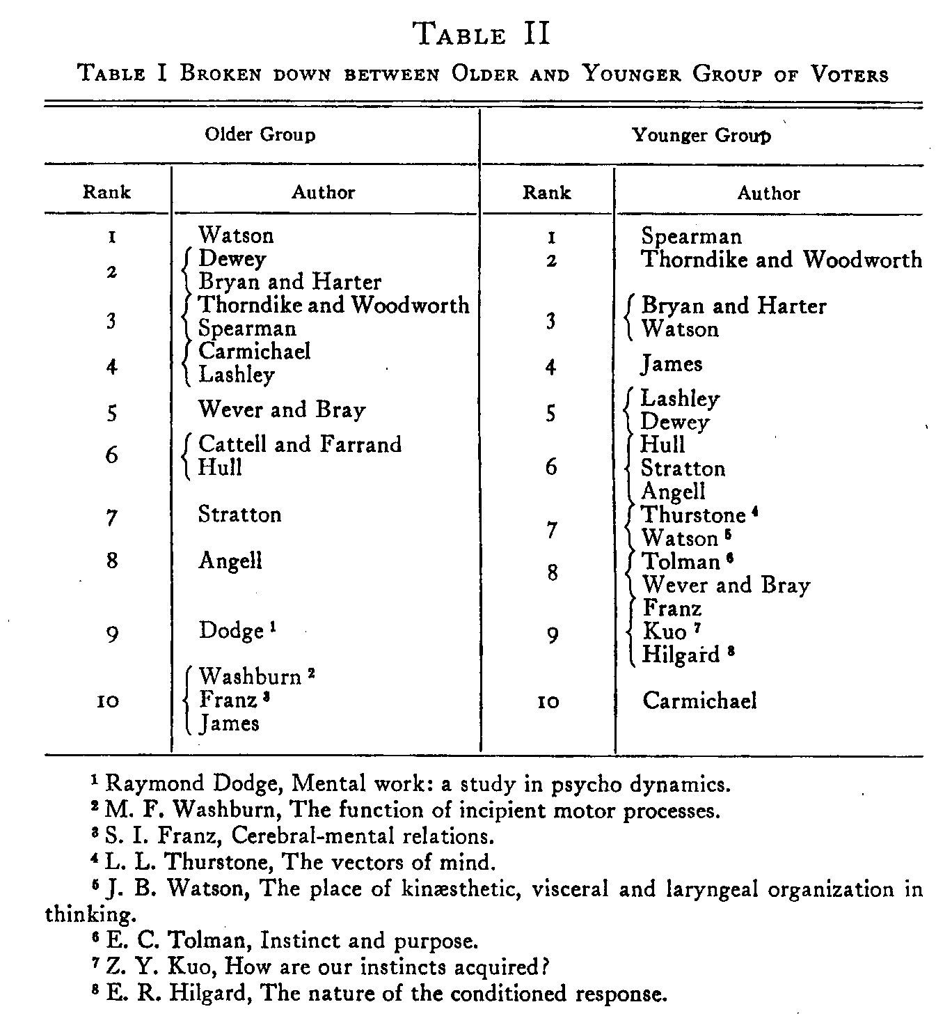 Table 2