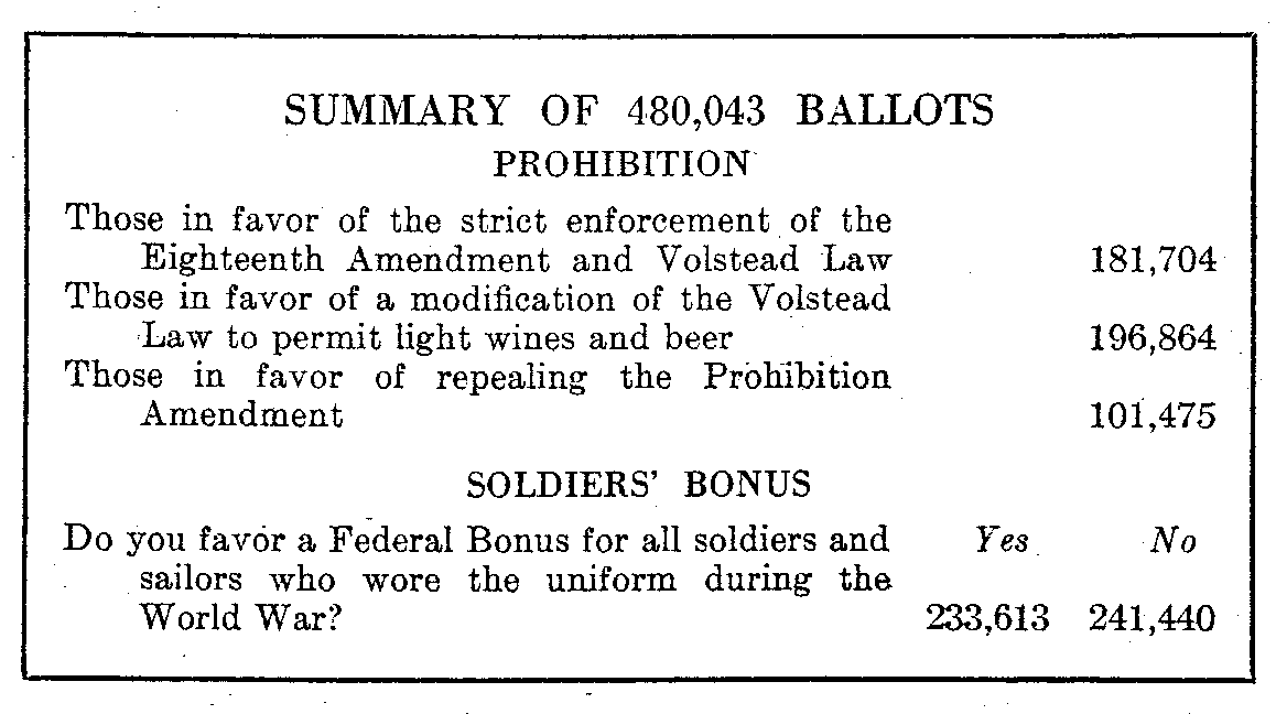 Tabulation of ballots returned