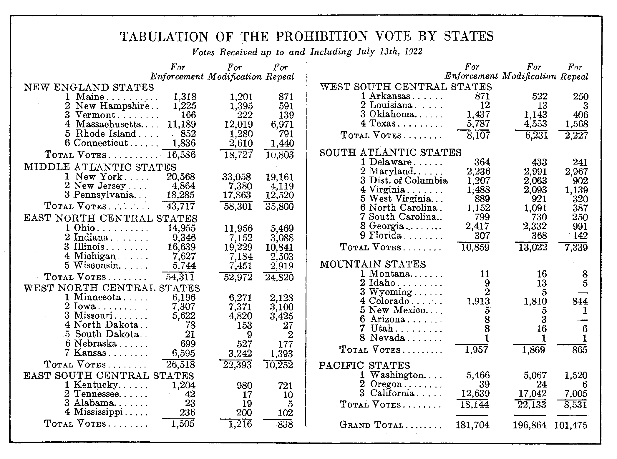 Tabulation of the vote by states