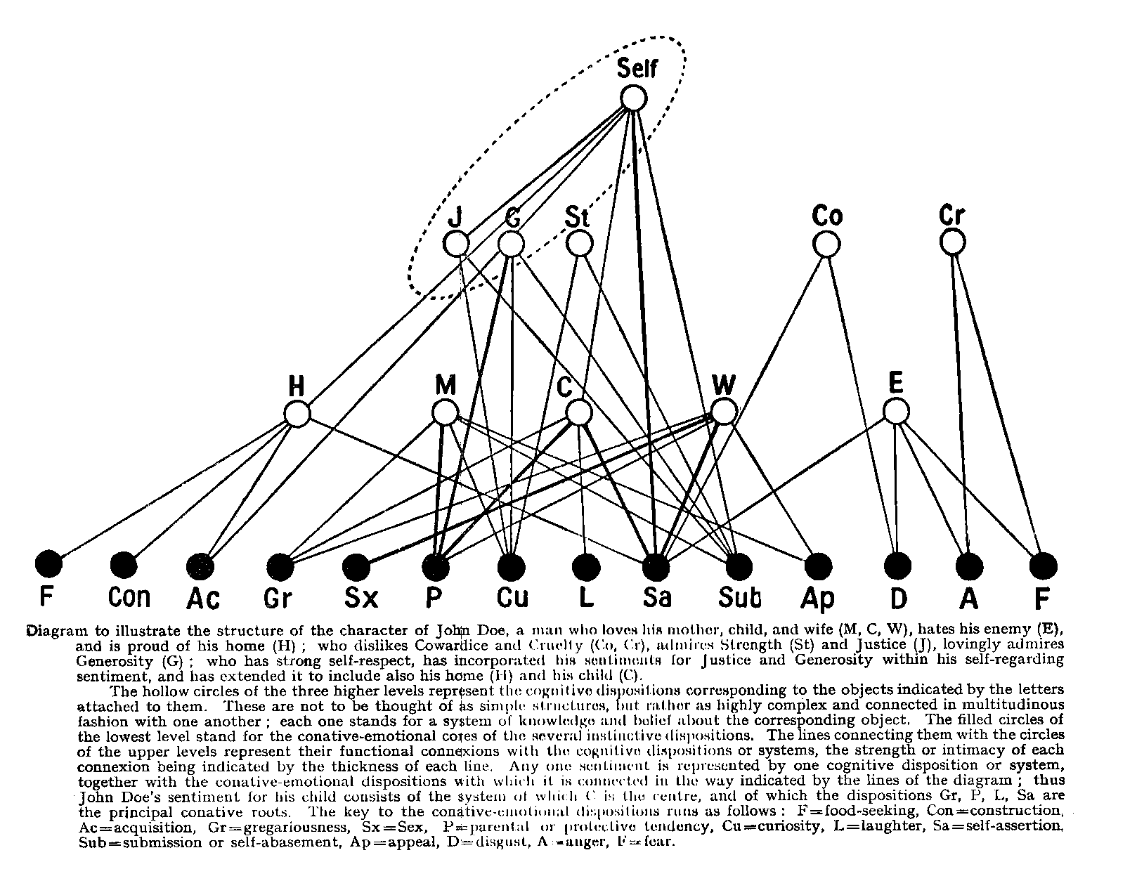 Diagram to illustrate structure of character of John Doe