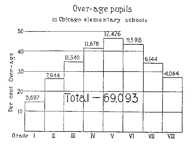 distribution of overage pupils