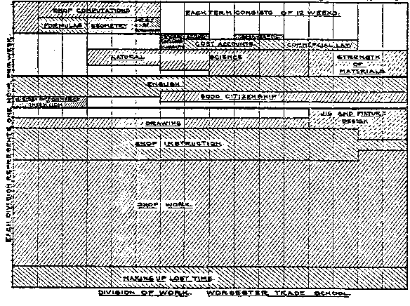 division of work, worcester trade school
