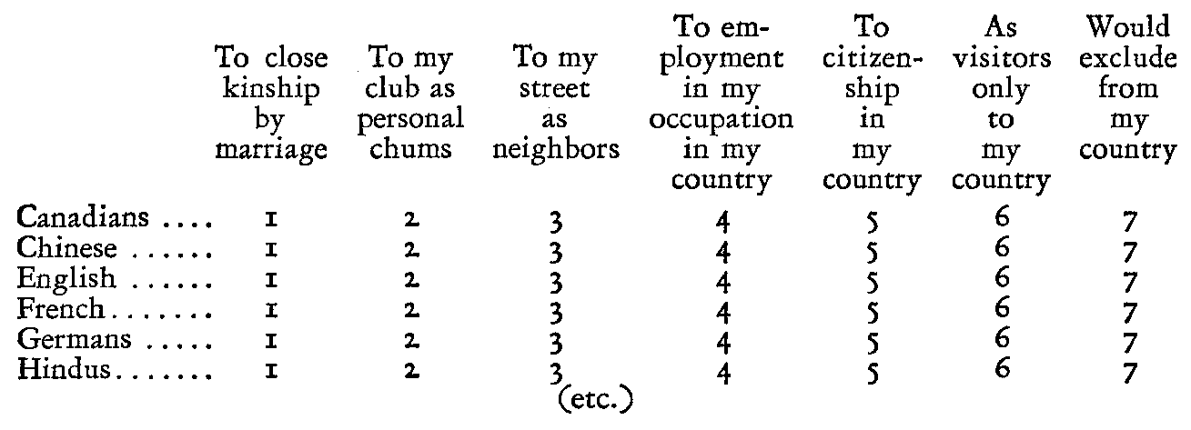 Social Distance Scaling