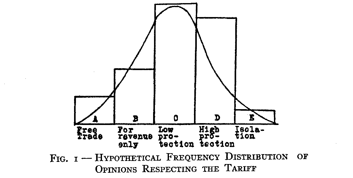 Figure 1 Hypothetical frequency Distribution of Opinions