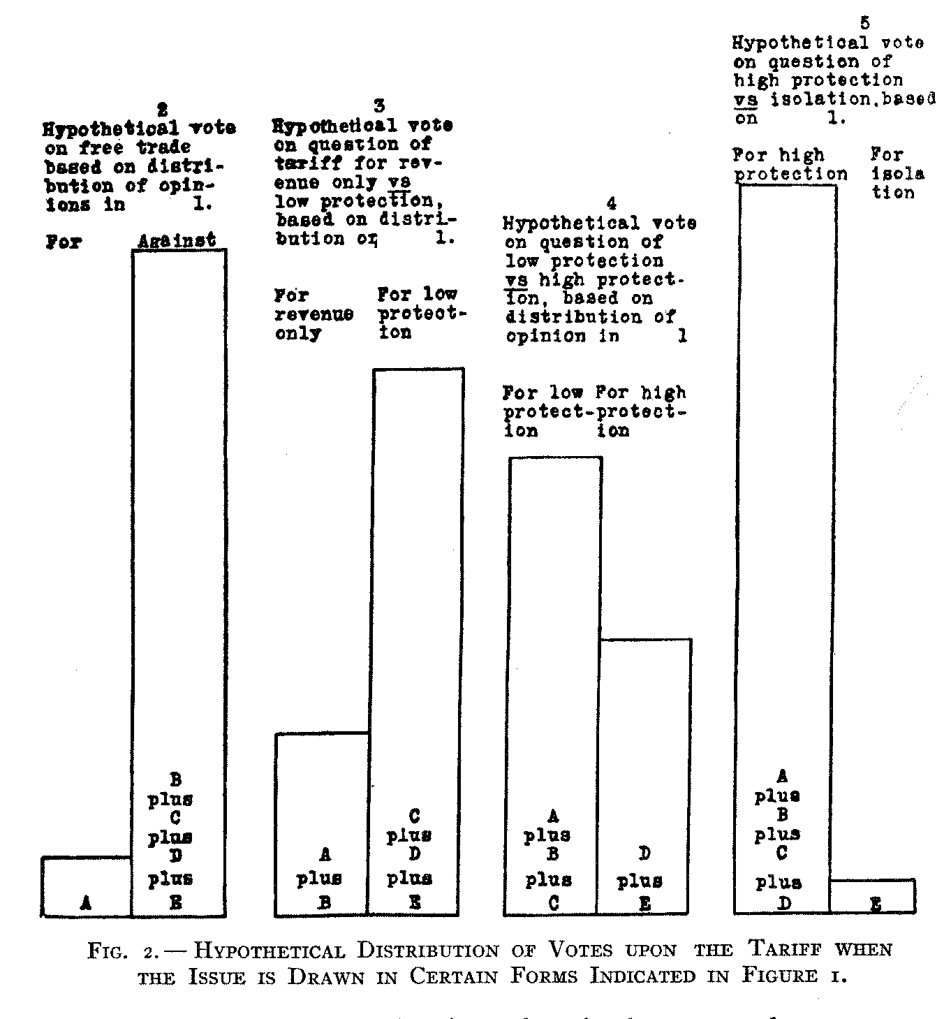 Figure 2 Hypothetical Distribution of Votes 