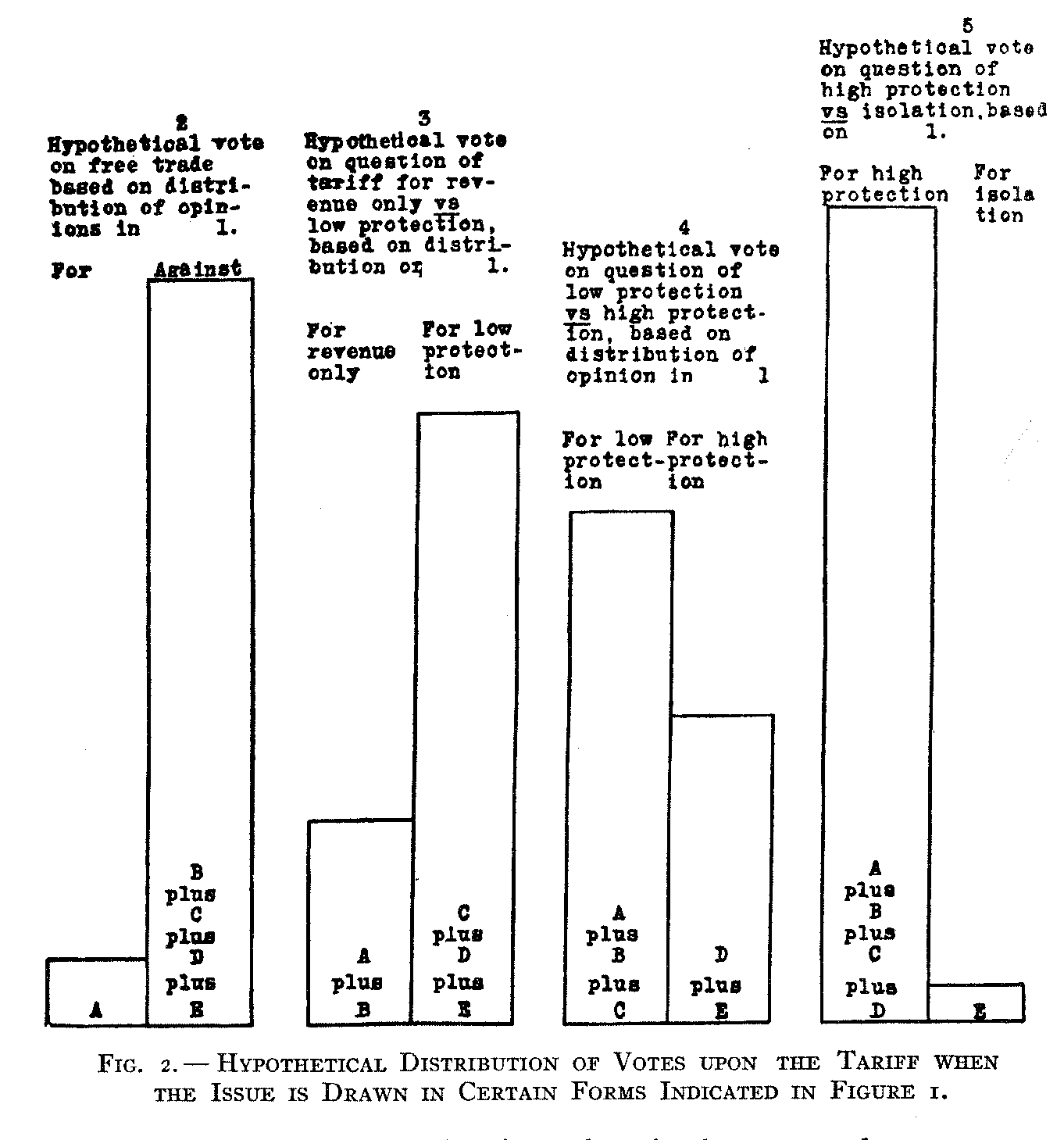 Figure 2 Hypothetical Distribution of Votes