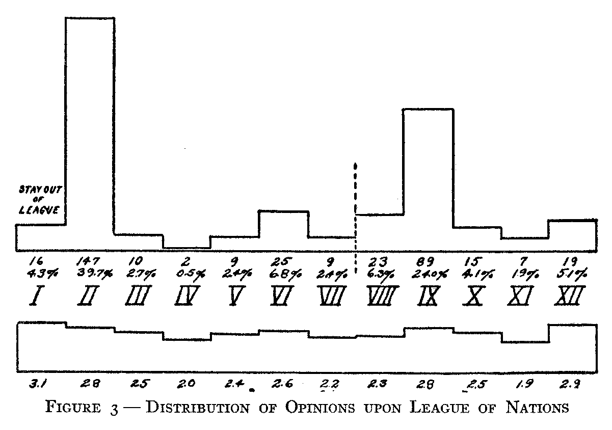 Figure 3 Distribution of Opinions upon League of Nations