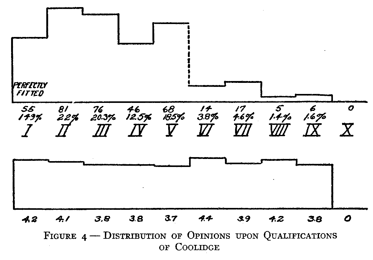 Figure 4. Distribution of Opinions on Qualtifications of Coolidge