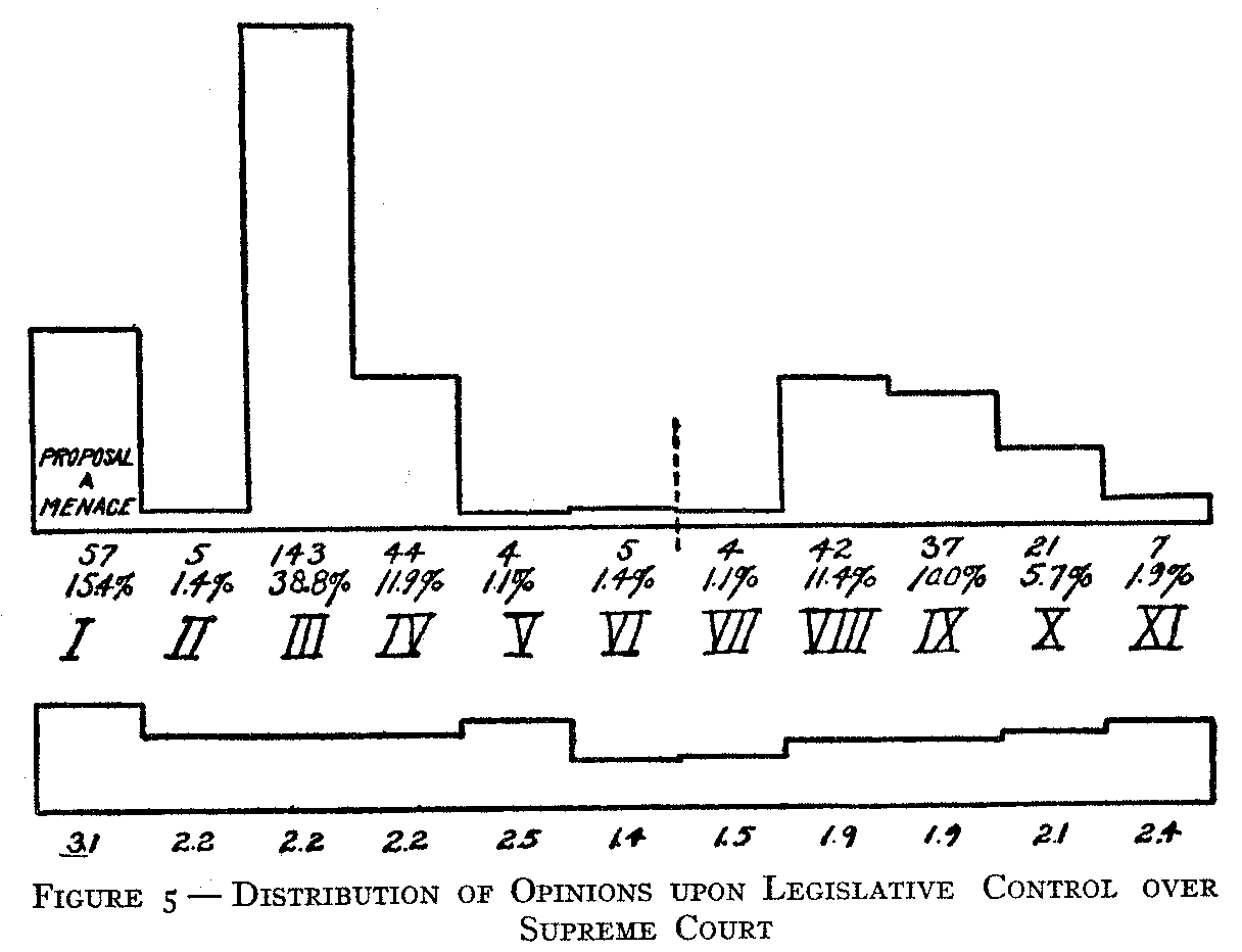 Figure 5 Distribution of opinions upon Legisltative Control of Supreme Court