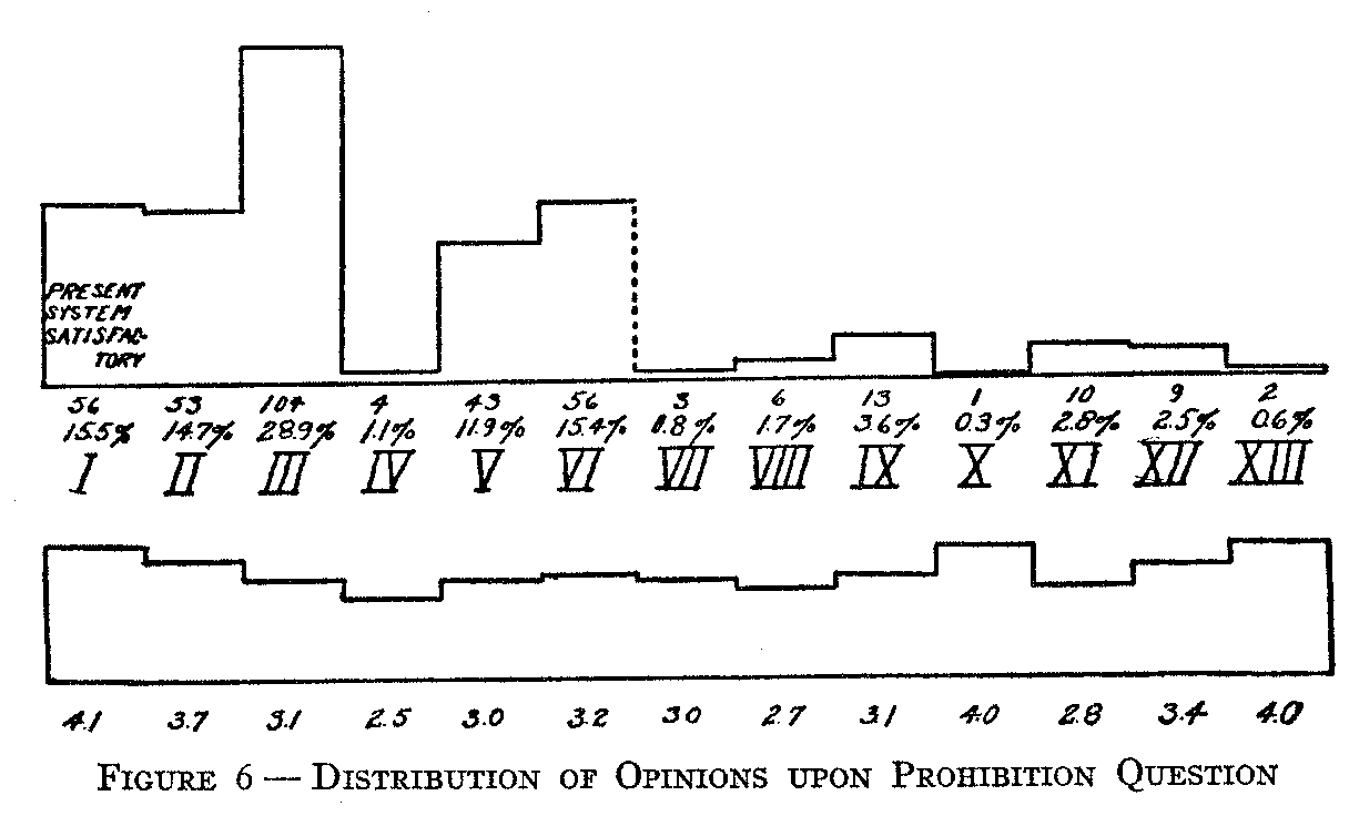 Figure 6 Distribution of Opinions on Prohibition