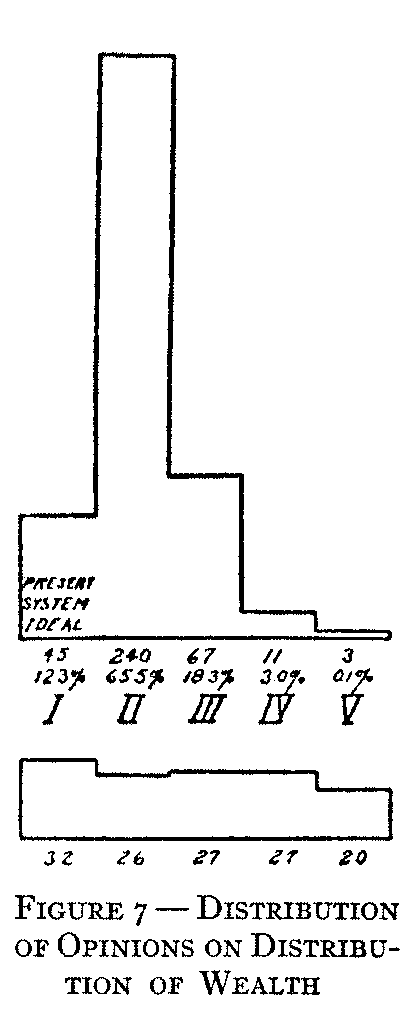 Figure 7 Distribution of Opinions on Distribution of Wealth