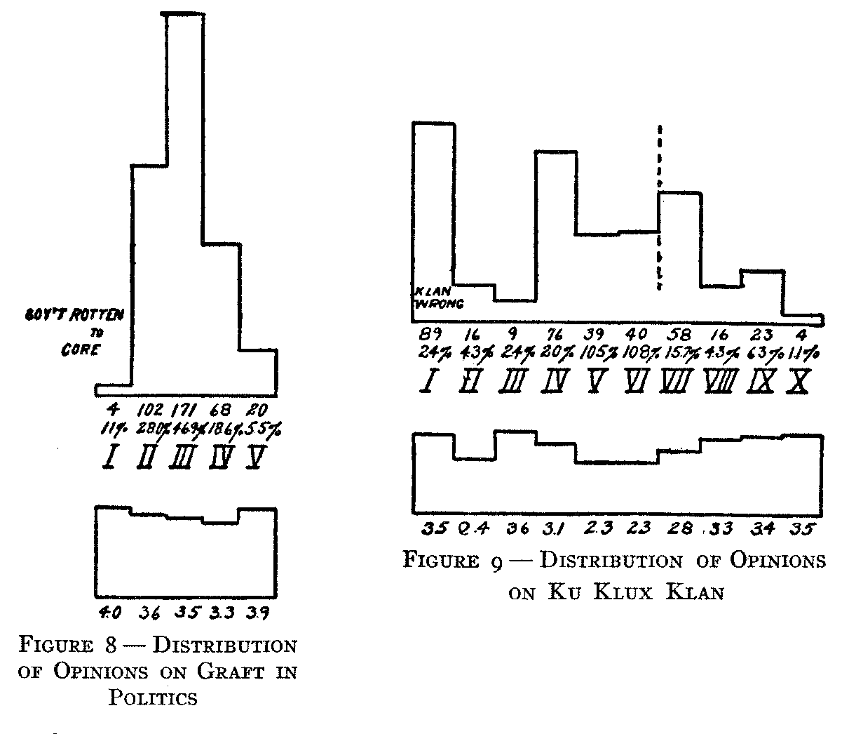 Figure 8 Distribution of Opinions on Graft and Figure 9 Distribution of opinions on Ku Klux Klan