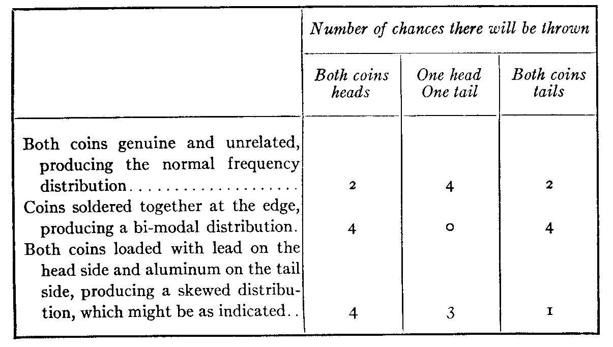 table: distribution of outcomes