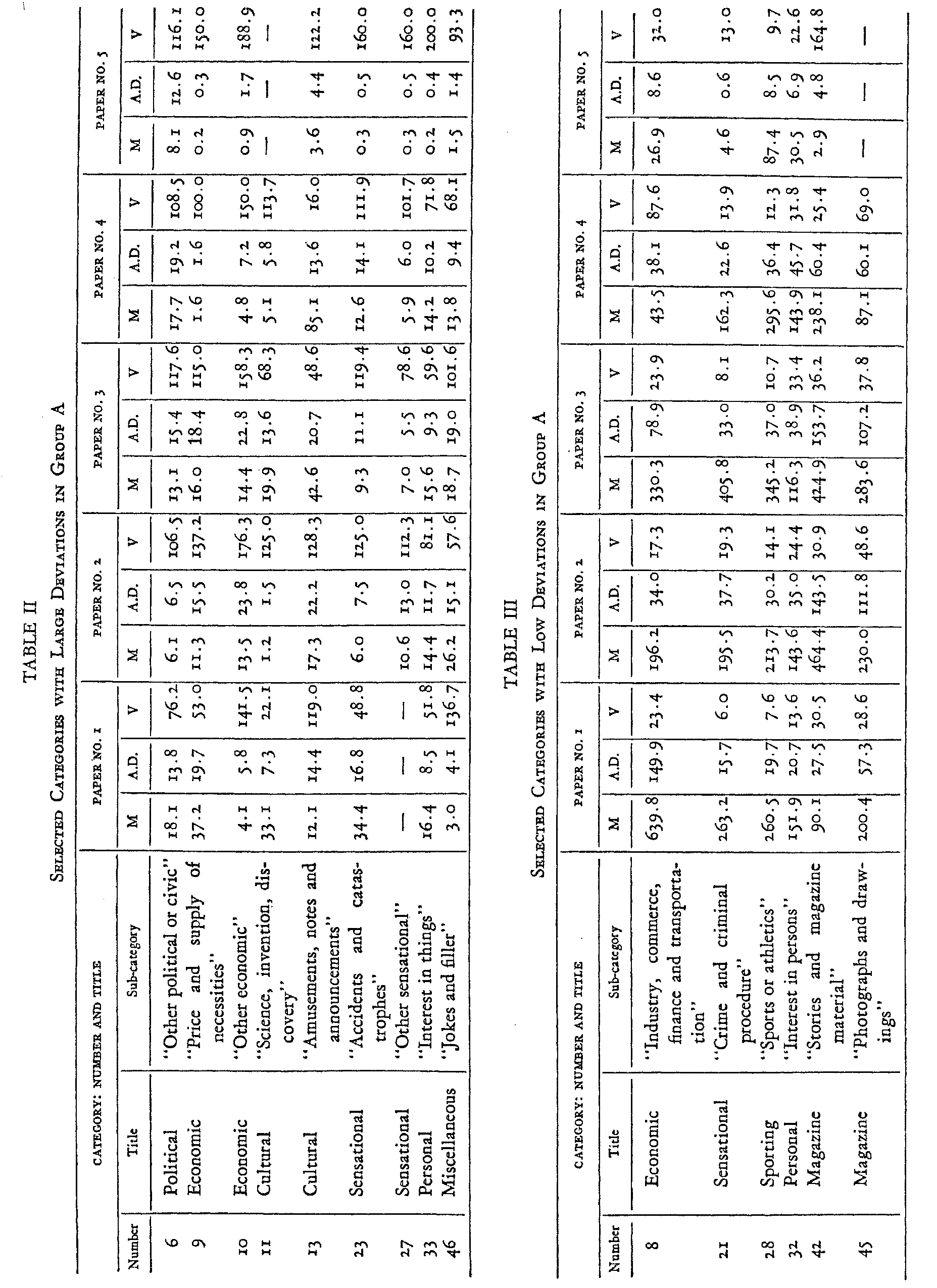 Table II and Table III