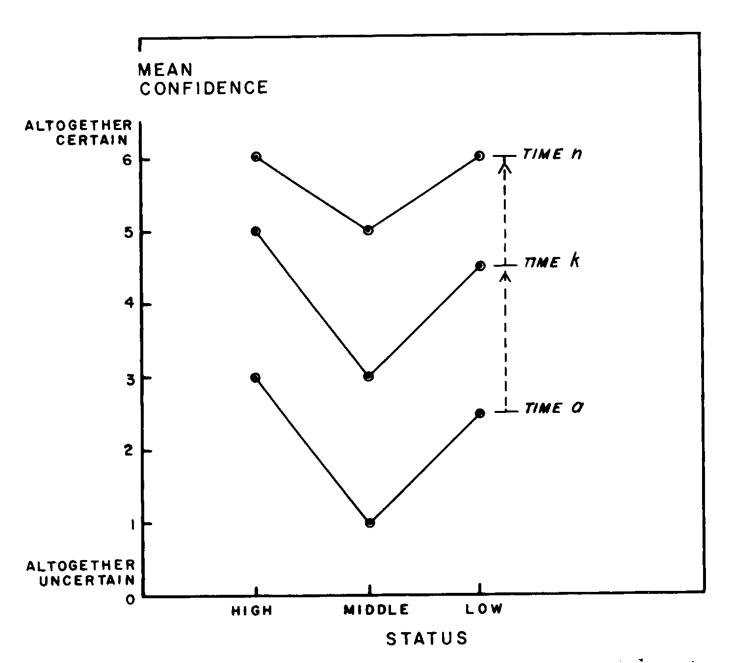 Figure 19. End-anchoring revealed in confidence of observers in judgments of status in natural groups