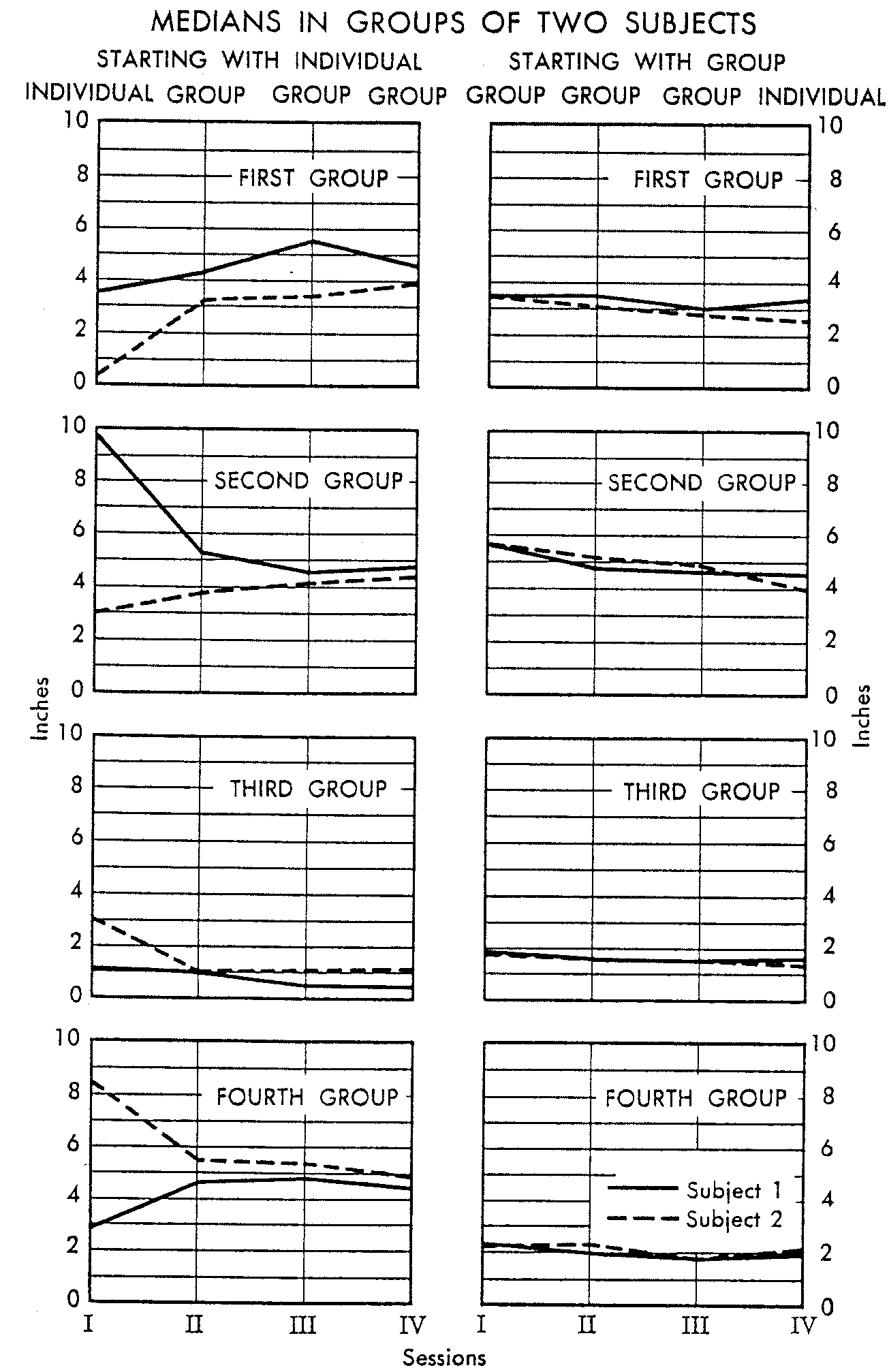 Figure 19-7. Norm Formation In Groups of Two Subjects