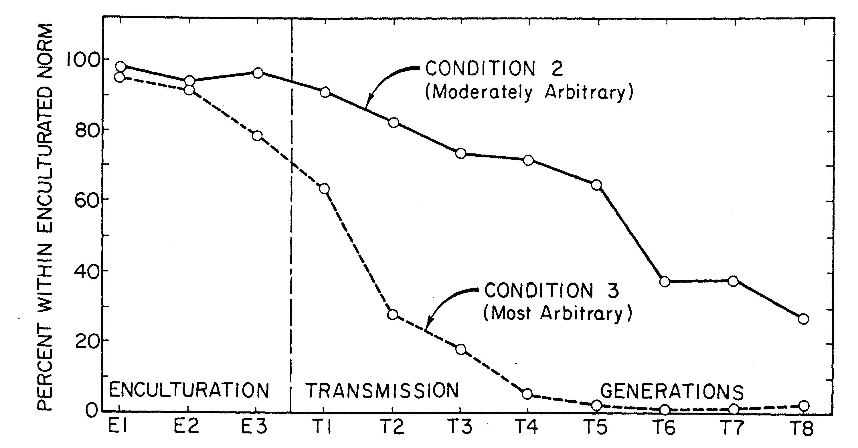 Figure 1 Conformity to enculturation norms