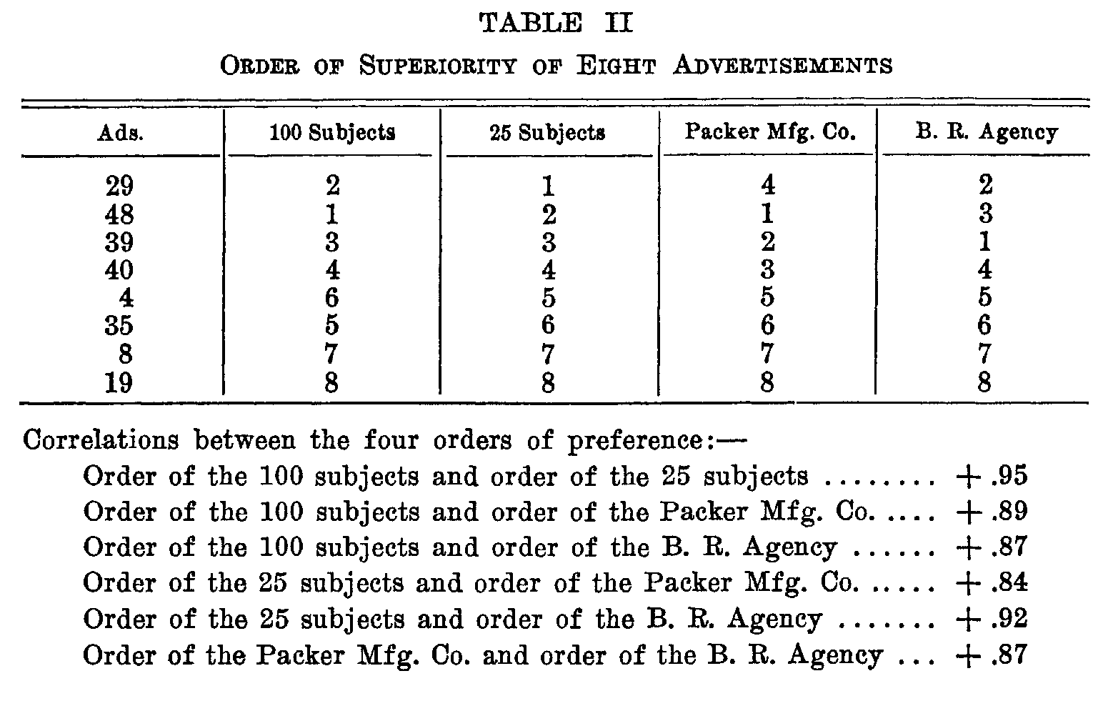 Table 2 Order of Superiority of Eight Advertisements