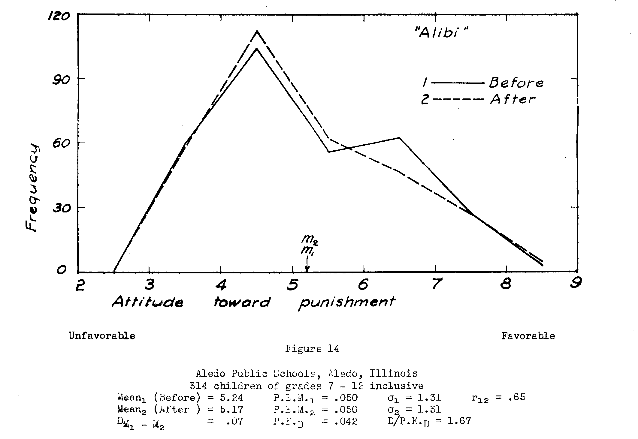 Figure 14, Attitude toward punisment, before and after ALIBI