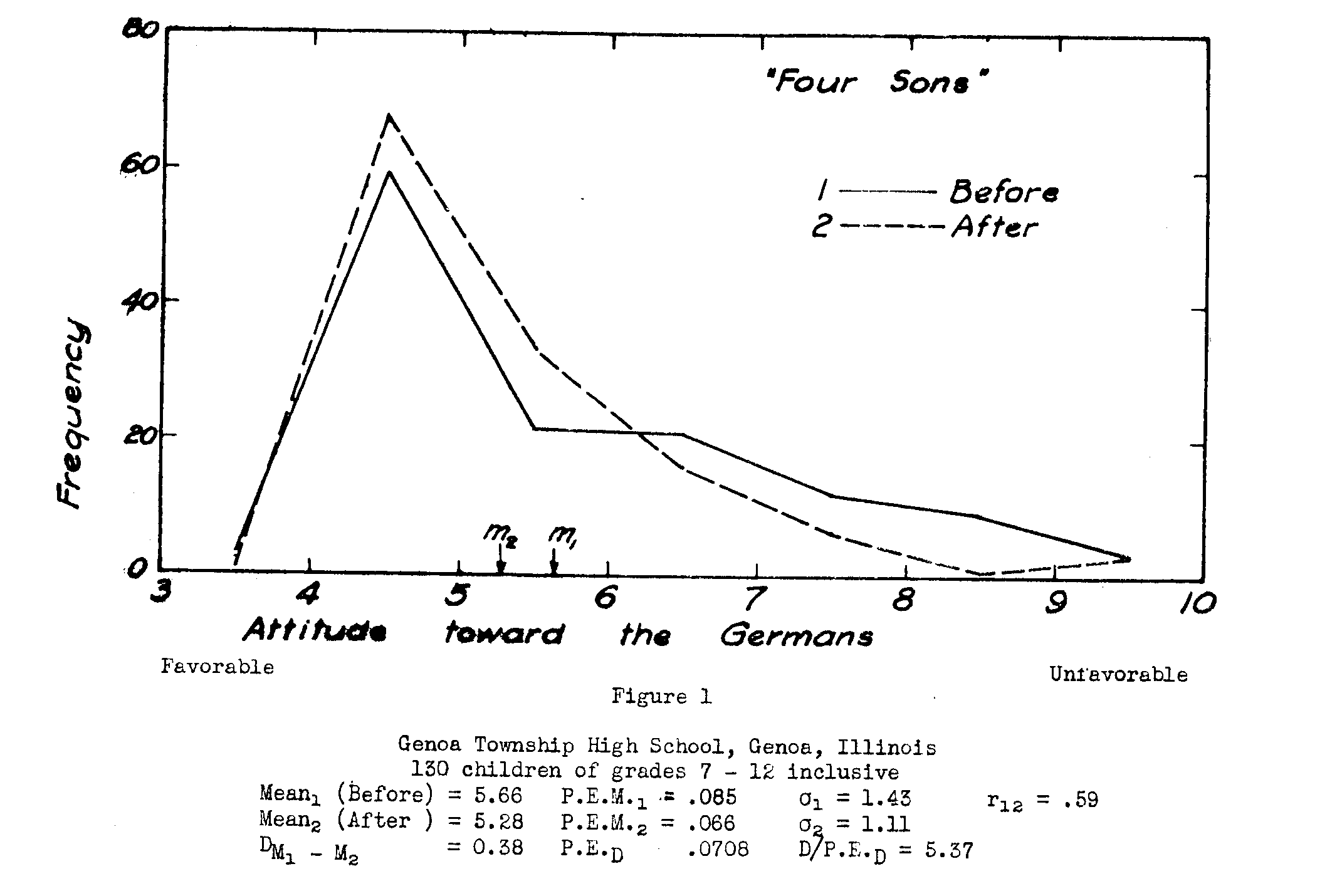Figure 1, Attitude toward Germans, before and after FOUR SONS