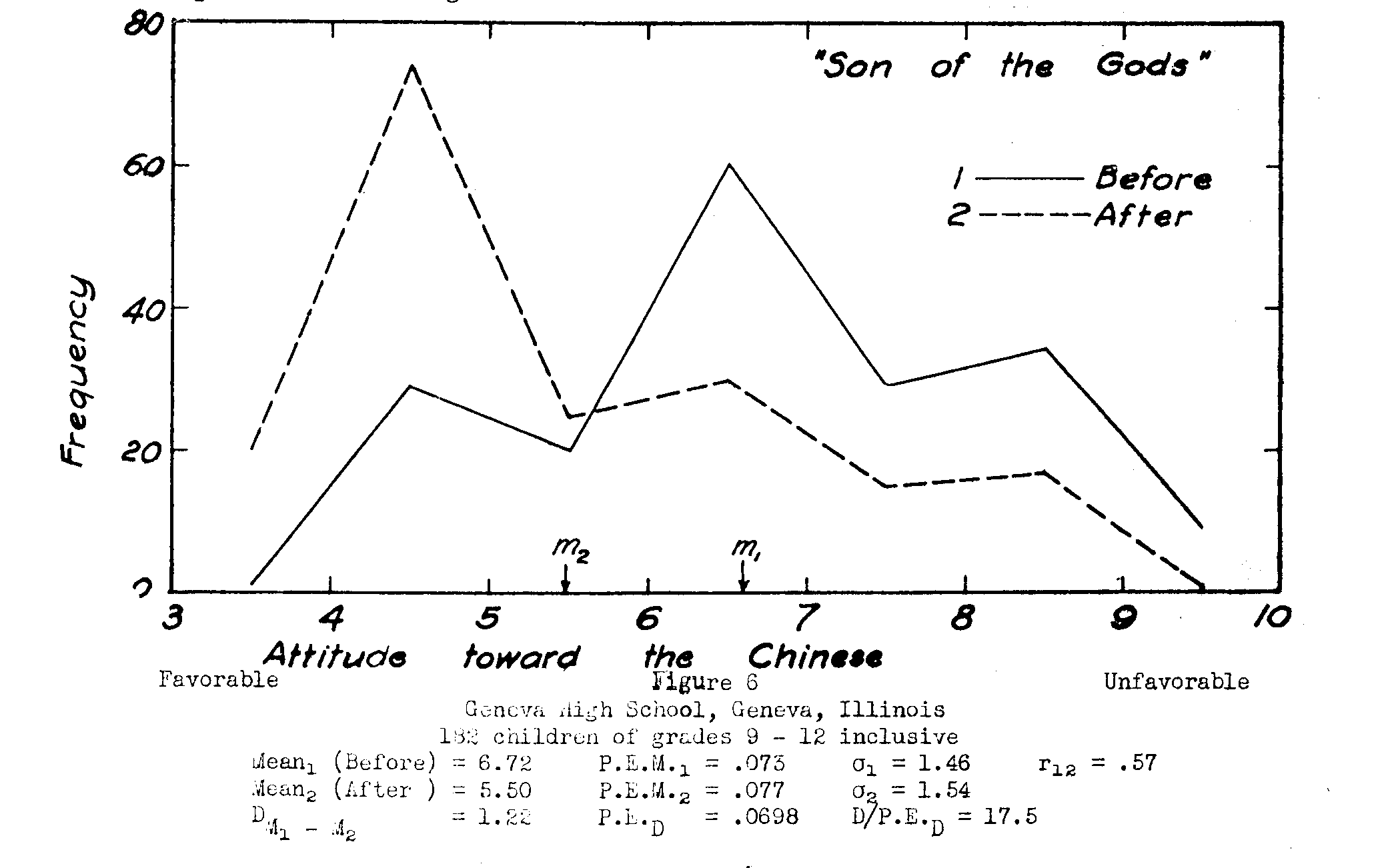 Figure 8, Attitude toward Chinese, before and after SON OF THE GODS
