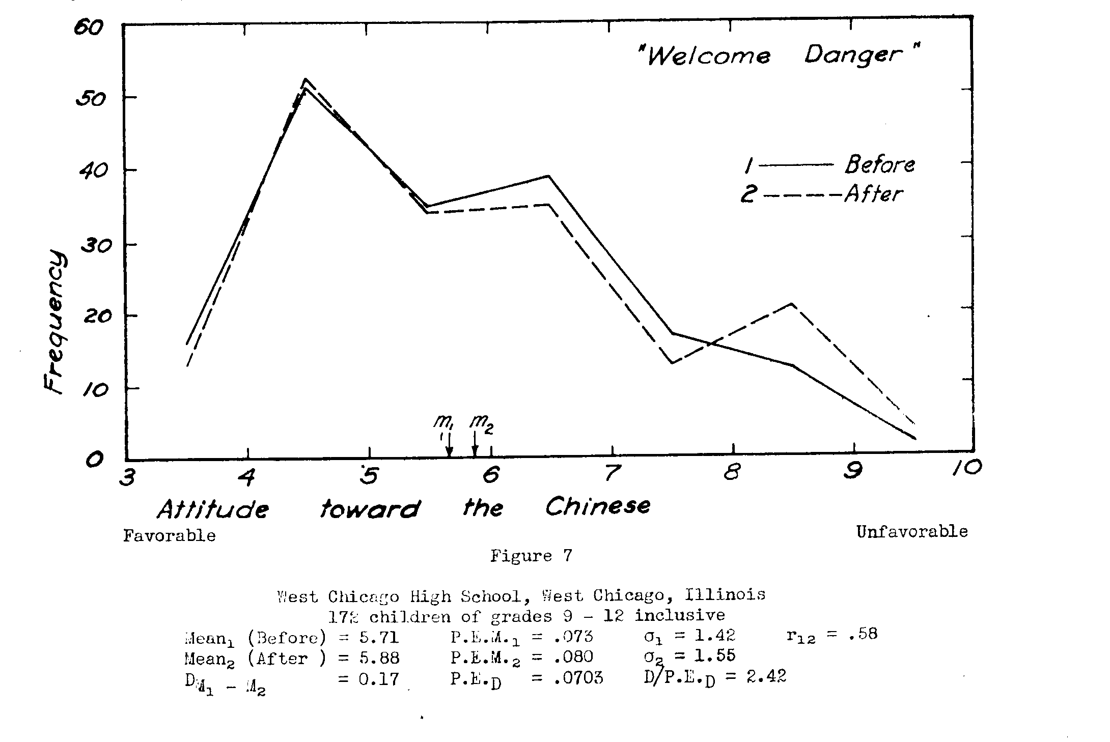 Figure 7, attitude toward Chinese, before and after WELCOME DANGER