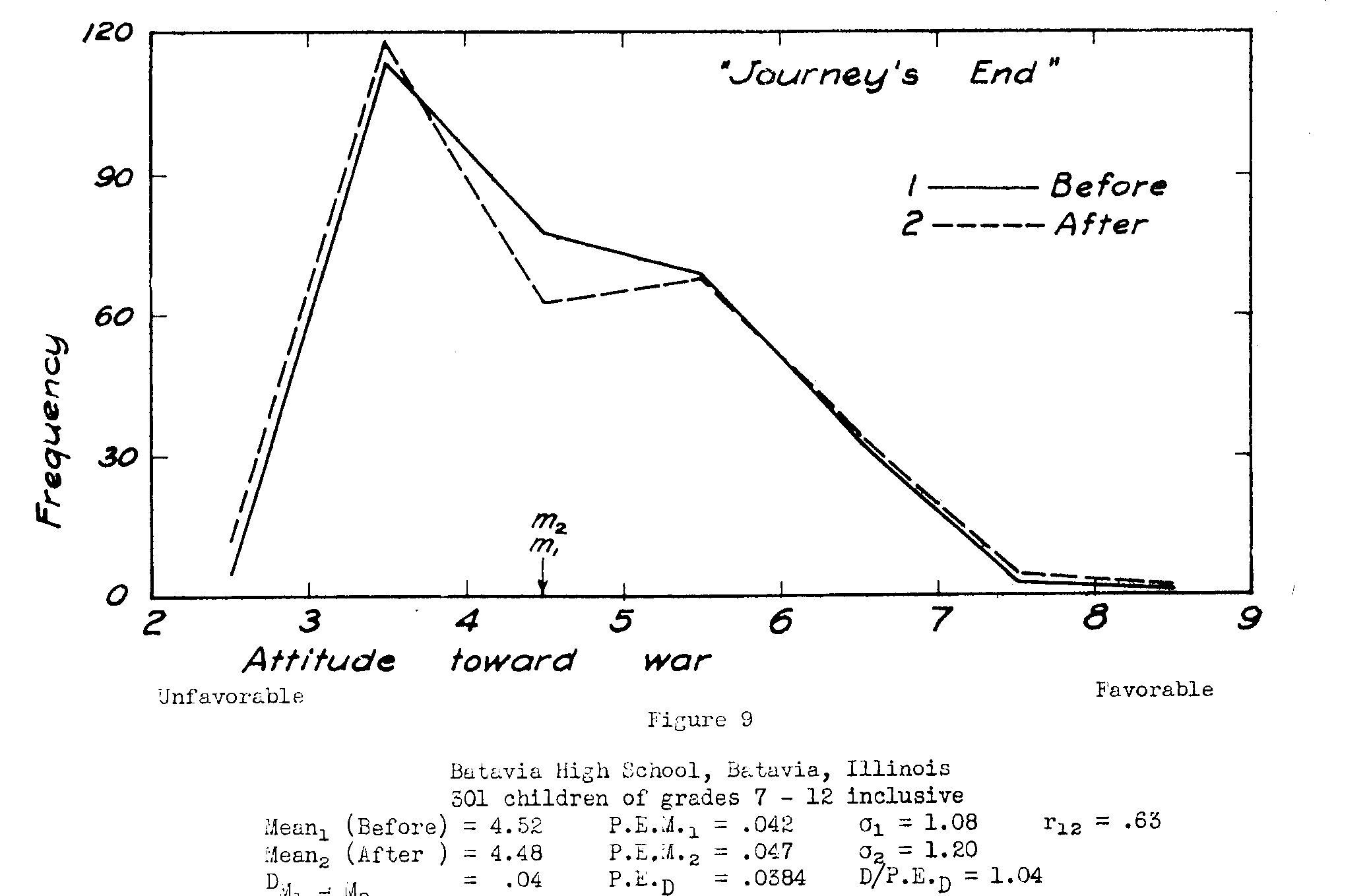 Figure 9, Attitude toward war, before and after JOURNEY'S END