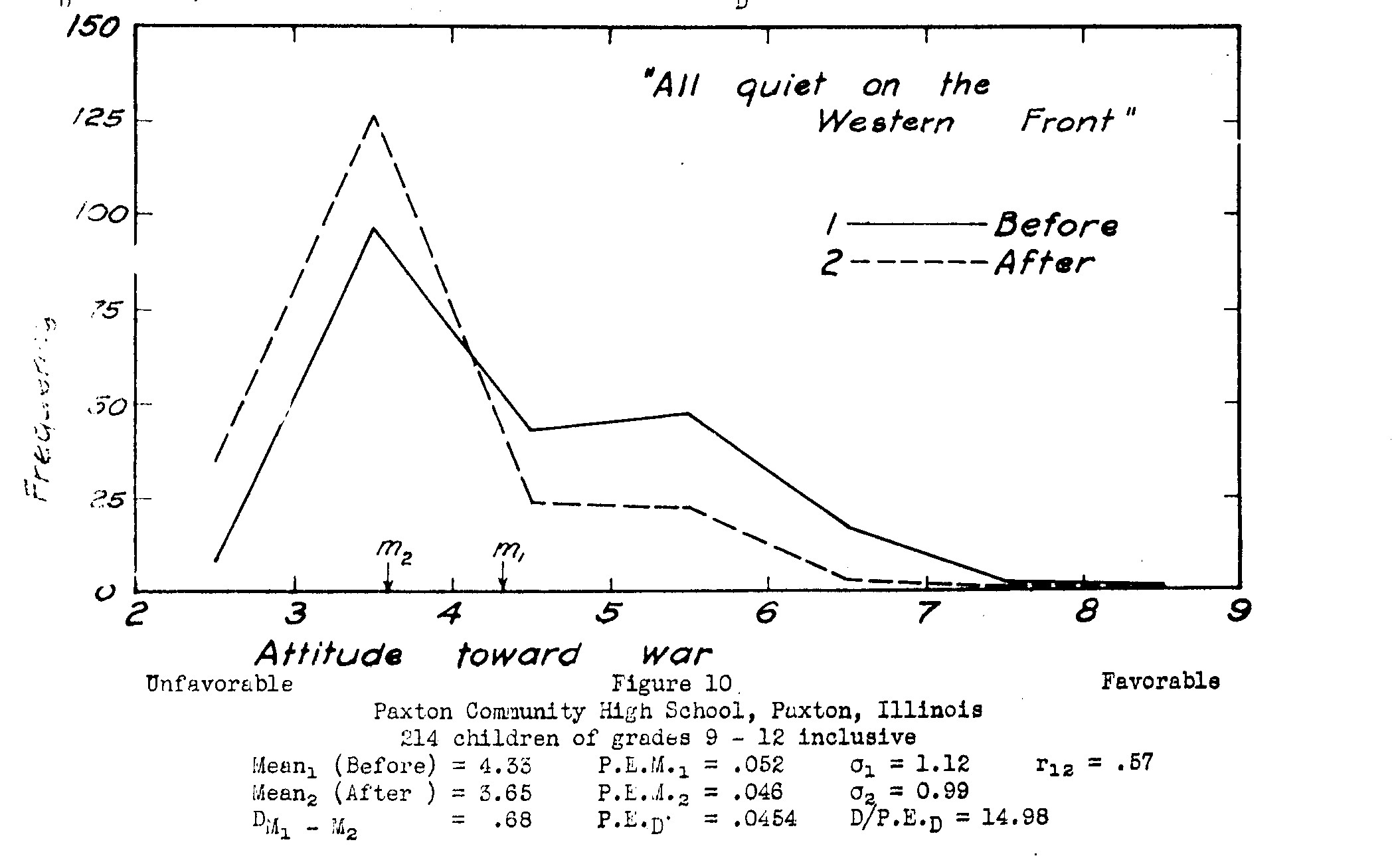 Figure 10, attitude toward war before and after ALL QUIET ON THE WESTERN FRONT