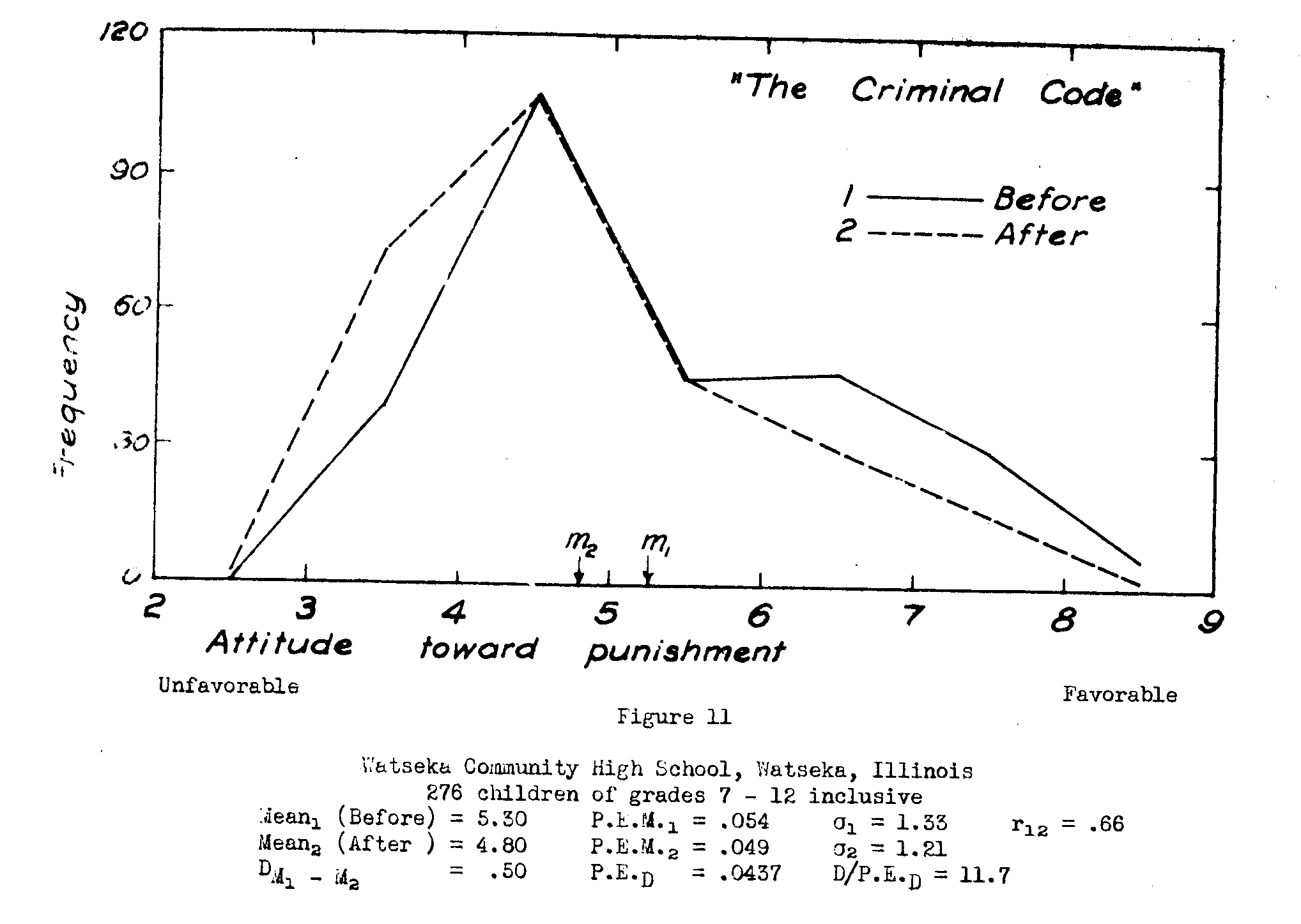 Figure 11, Attitude toward punishment, before and after THE CRIMINAL CODE