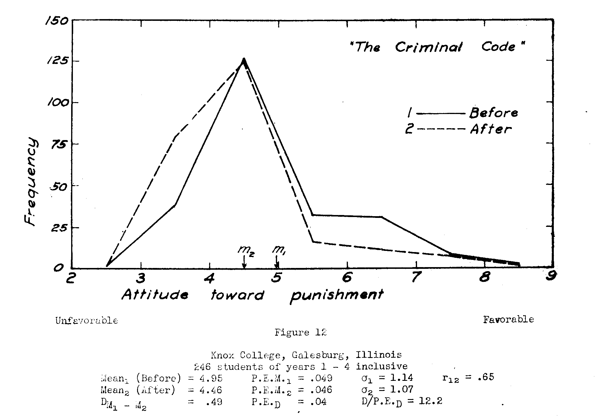 Figure 12, Attitude toward punisment, before and after THE CRIMINAL CODE